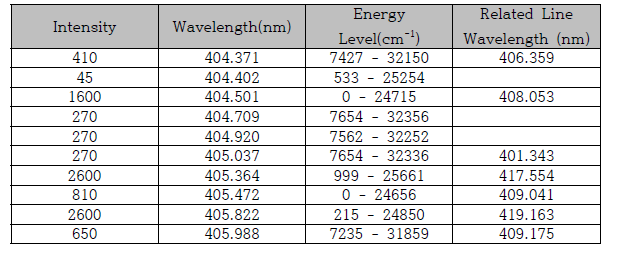 404 nm ~ 406.5 nm 영역의 가돌리늄 주요 분광선