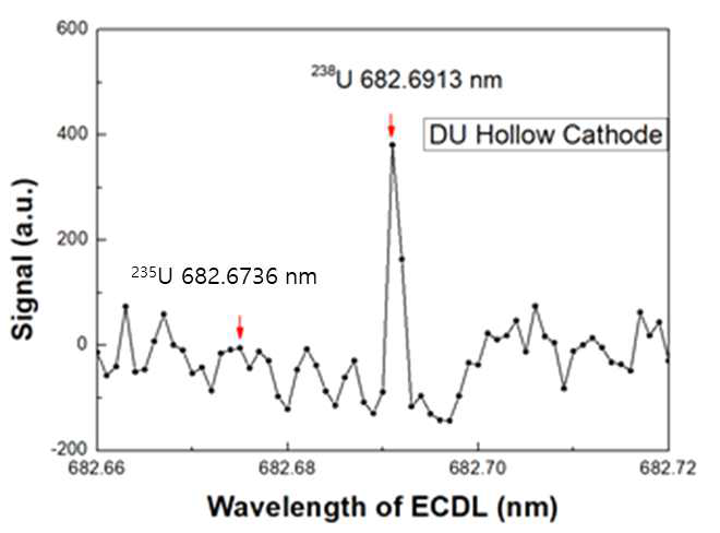 우라늄 Hollow Cathode 램프에 레이저 빔의 파장을 변화하며 측정한 712.9 nm 분광선의세기 변화