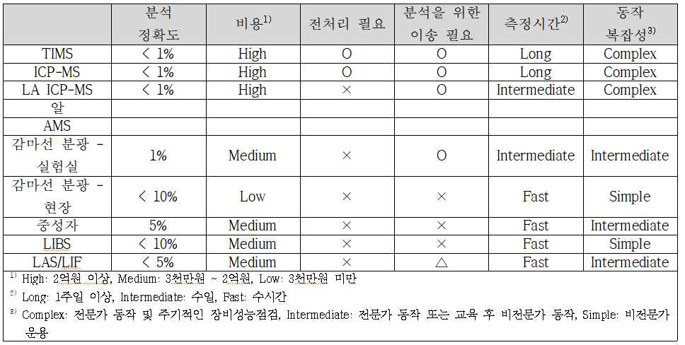 우라늄 동위원소 분석기술 평가 결과