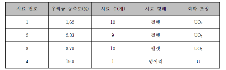 우라늄 농축도 분석에 이용된 시료