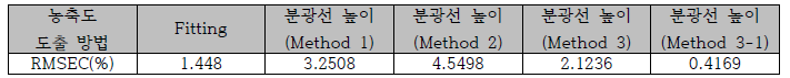 분광선 높이 방법 및 Fitting 방법으로 구한 RMSEC