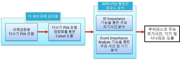 부지 리스크 주요 시나리오 및 기기 도출 방법론