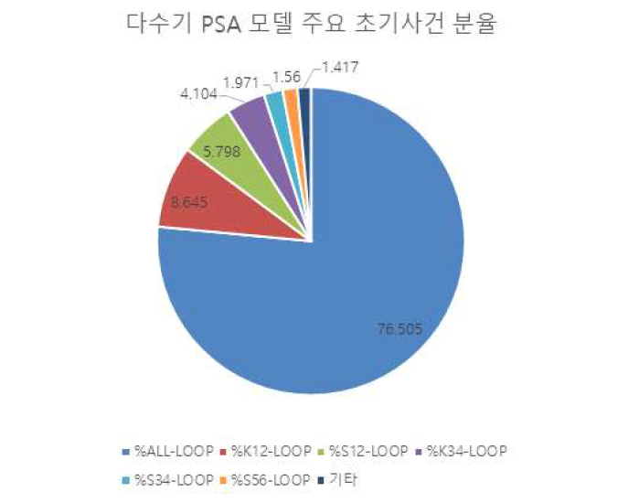 다수기 PSA 모델 주요 초기사건별 부지 CDF