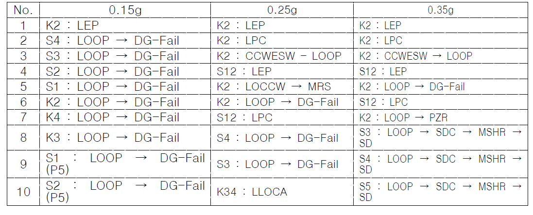 Level 1 지진사건 부지 리스크 모델 사고경위 중요도 분석결과 (0.15~0.35g)