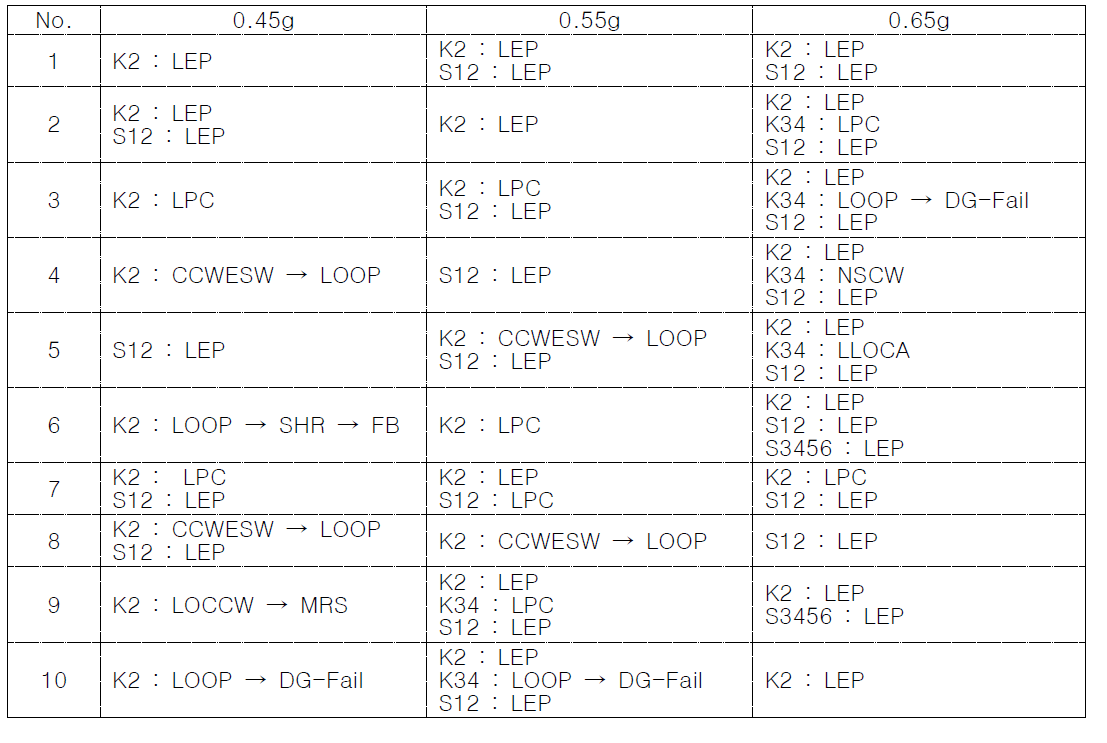 Level 1 지진사건 부지 리스크 모델 사고경위 중요도 분석결과 (0.45~0.65g)