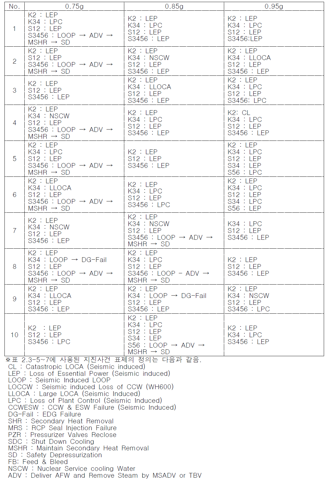 Level 1 지진사건 부지 리스크 모델 사고경위 중요도 분석결과 (0.75~0.95g)