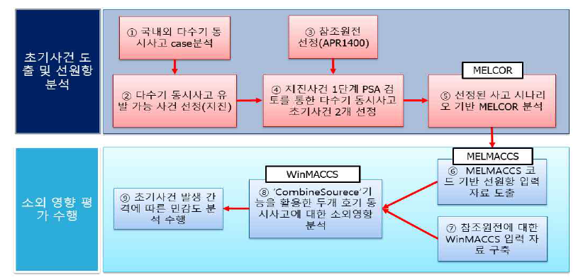 다수기 동시사고 결정론적 소외영향 분석 체계