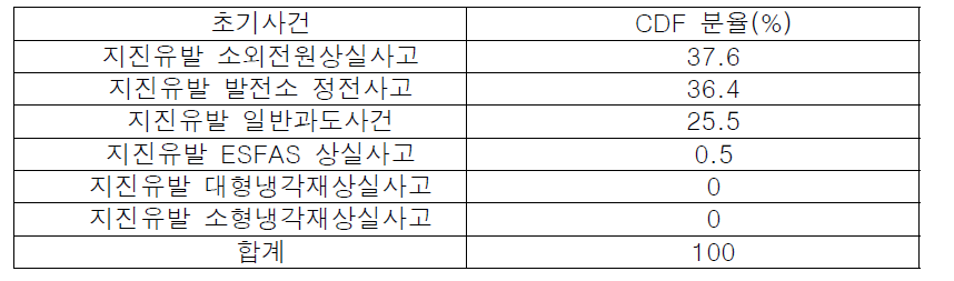 APR1400 지진사건 노심손상빈도 1% 이상 사고경위