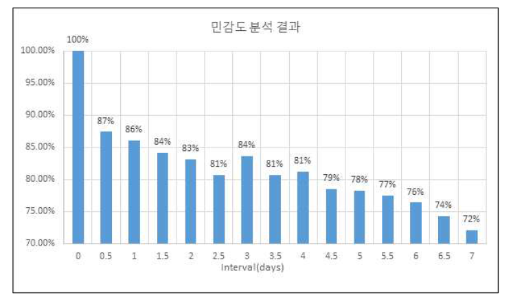 초기사건 발생 간격에 따른 민감도 분석 결과