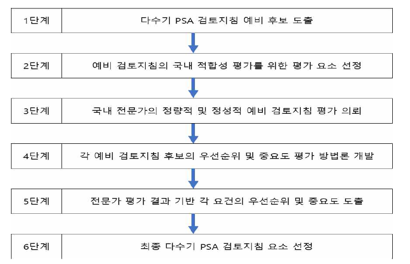 다수기 PSA 검토지침 세부 항목 국내 적합성 평가 체계