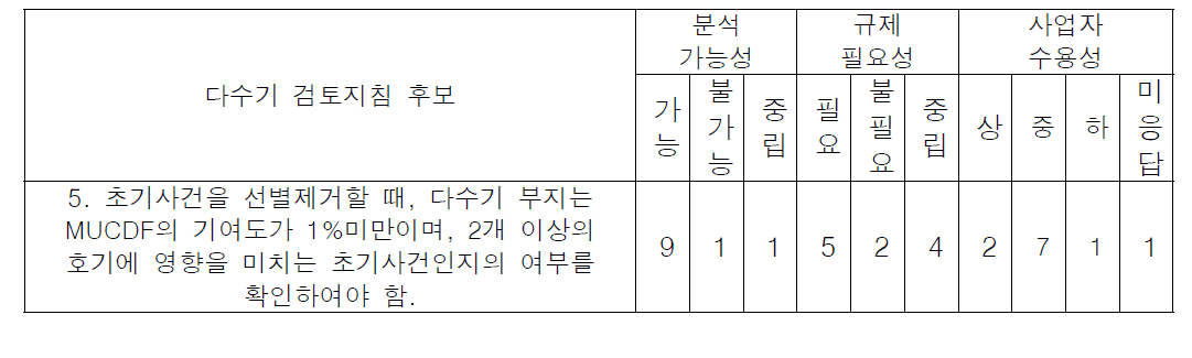 다수기 검토지침 후보 전문가 설문 조사 결과(예)