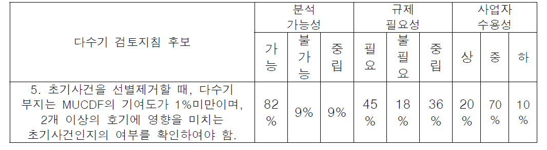 다수기 검토지침 후보 전문가 설문 조사 결과 백분율 변환(예)