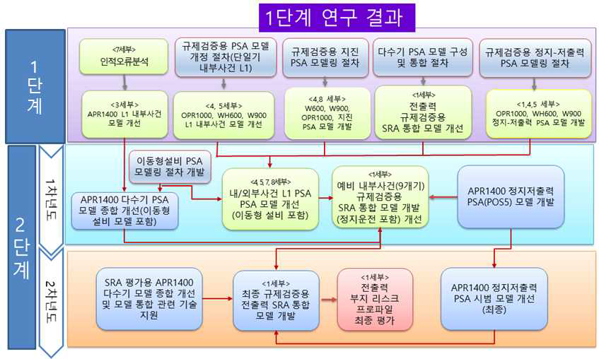 3세부 과제 연구내용 및 과제간 연계