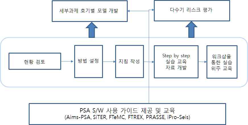 다수기 PSA 수행 기반 제공 절차