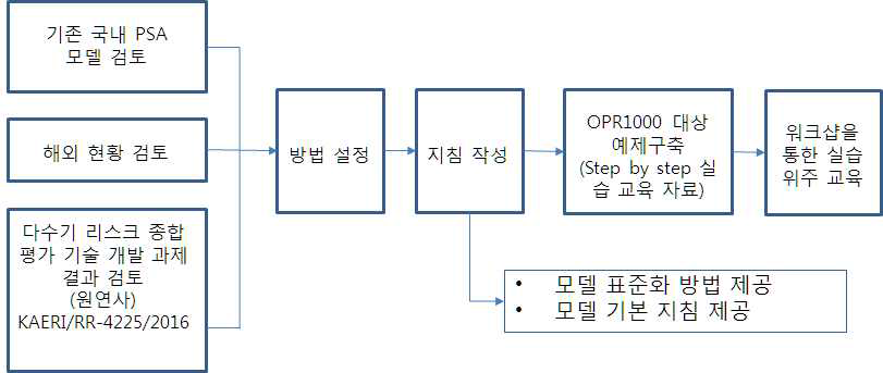 단일기 Level 1 PSA 모델 지침 개발 절차