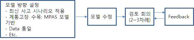 단일기 Level 1 PSA 모델 개정 절차