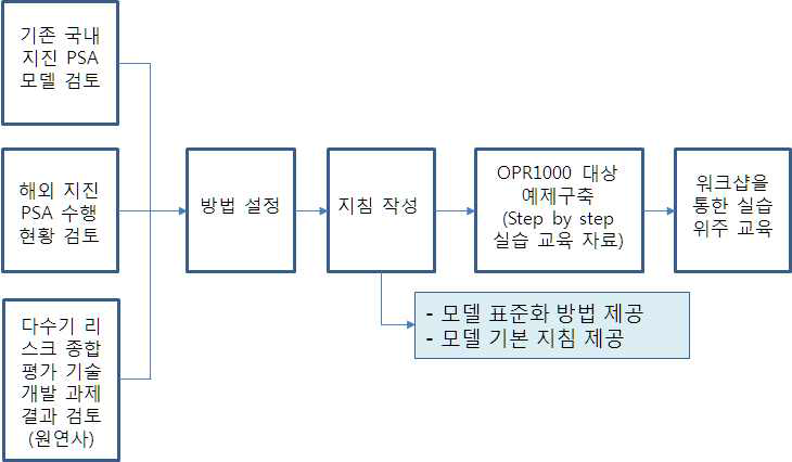 지진 PSA 모델링 지침 개발 절차