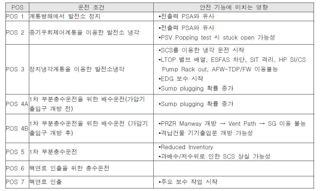 POS별 안전 기능에 미치는 특성