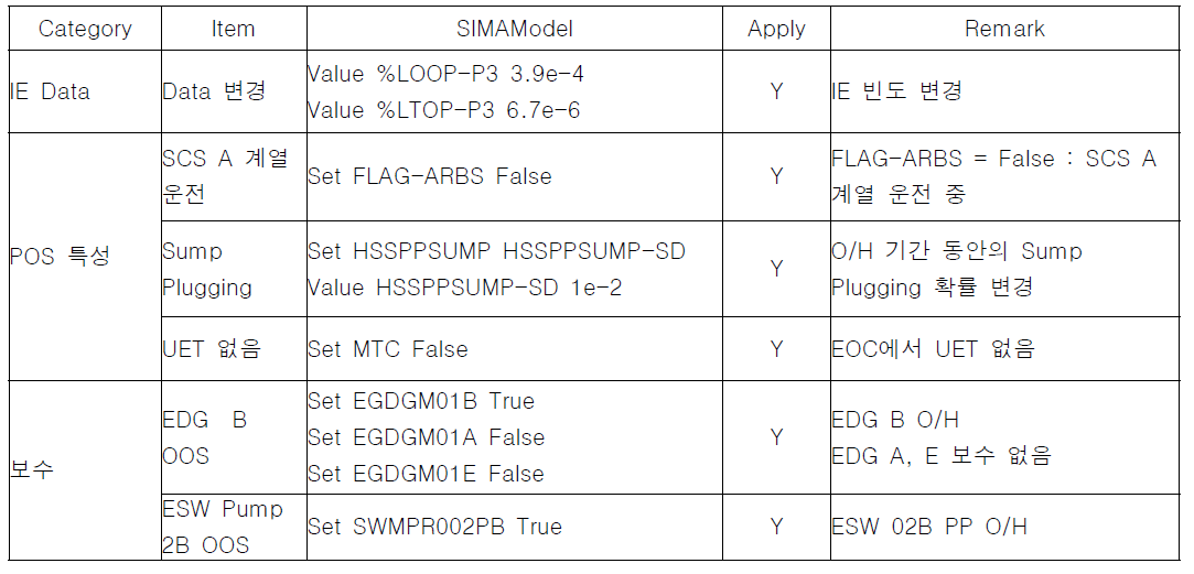 정지/저출력 PSA 수행을 위한 SIMA Script 항목 예