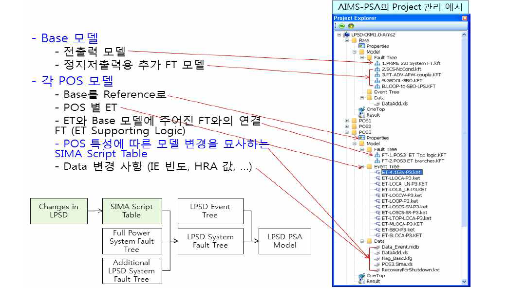 AIMS-PSA를 이용한 정지저출력 모델 구성 방법