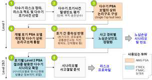 부지 리스크 평가 절차 (KAERI/RR-4225/2016)