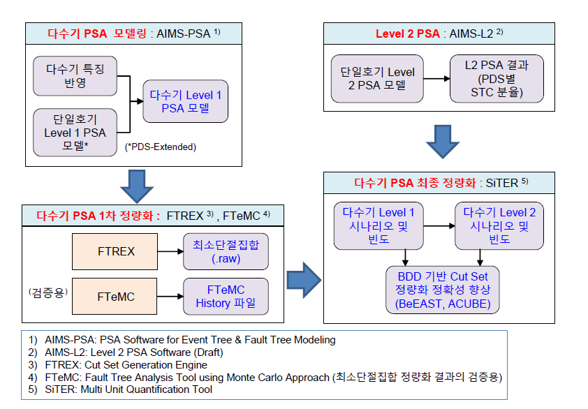 다수기 PSA 모델 개발 및 정량화를 위한 전산 체계