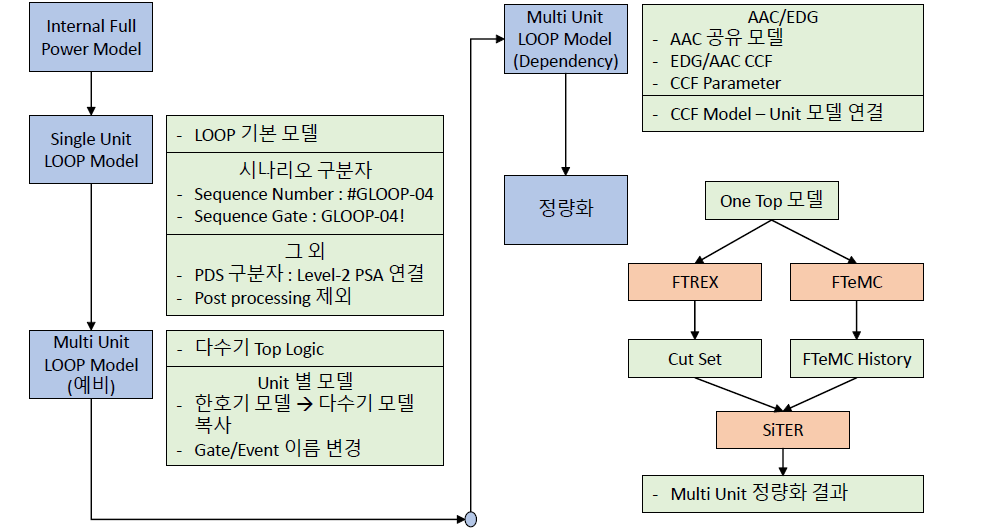 소외전원상실사건에 대한 다수기 PSA 분석 절차