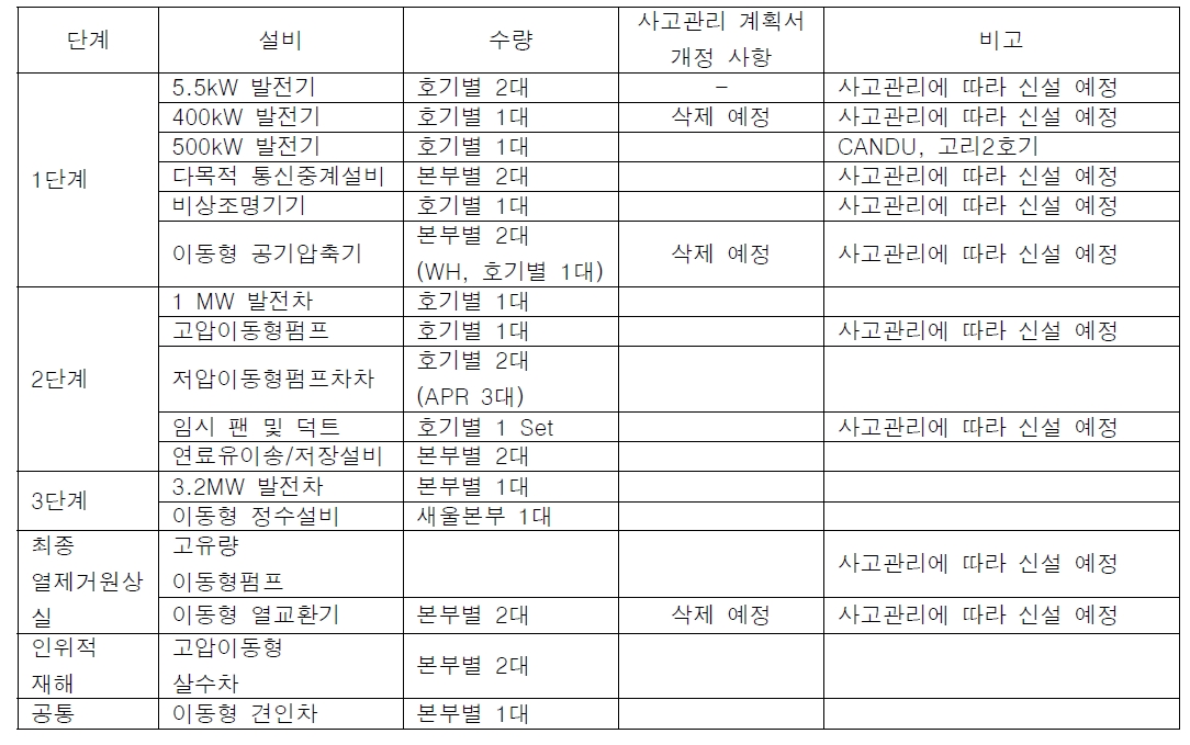 국내 설치 또는 계획 중인 MACST 목록