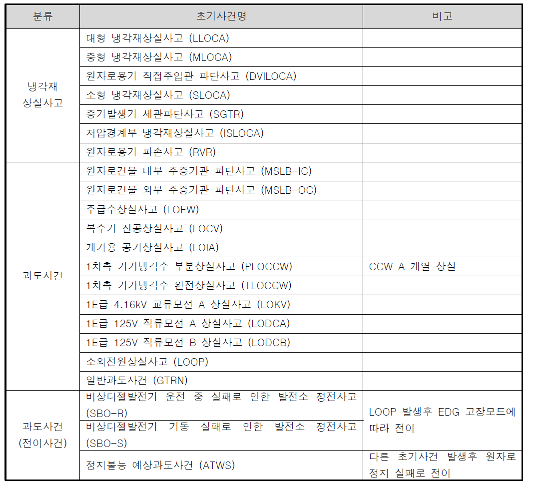 신고리 3,4호기 PSA 초기사건