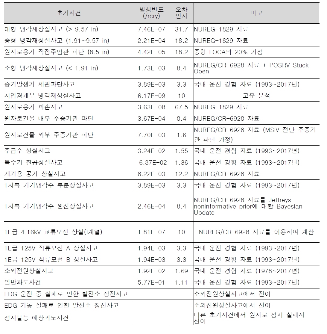 신고리 3,4호기 초기사건 빈도