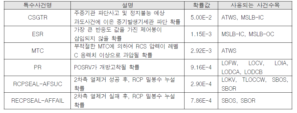 특수 사건 데이터 확률값