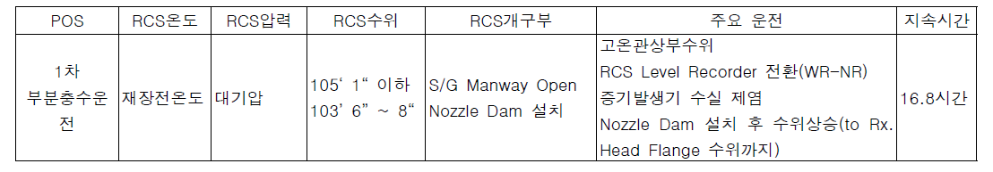 POS5 원자로냉각재계통 변수 및 주요 운전