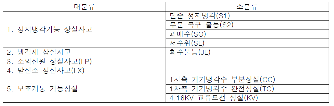 정지운전 POS5에 고려된 초기사건