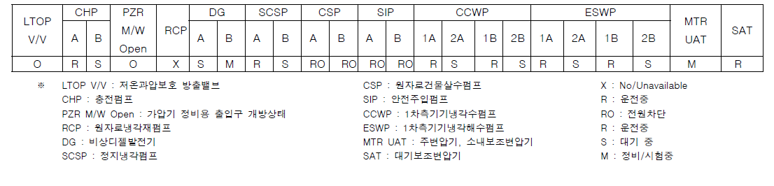 POS 5 기간 주요 기기 운전상태