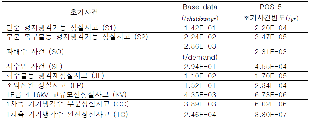 신고리 3,4호기 POS5 초기사건빈도