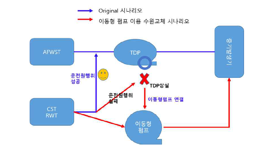 수원교체 이동형펌프 이용 개념도