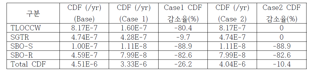 이동형 설비고려 시 기존 시나리오 대비 CDF 비교