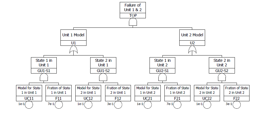 다수기에서 2호기 동시 실패에 대한 fault tree 예제