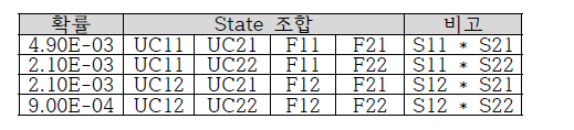 2개 호기 state 조합의 정량화 예제