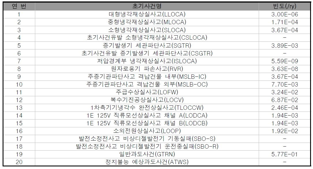 신고리 1,2호기 MPAS 모델 초기사건 목록