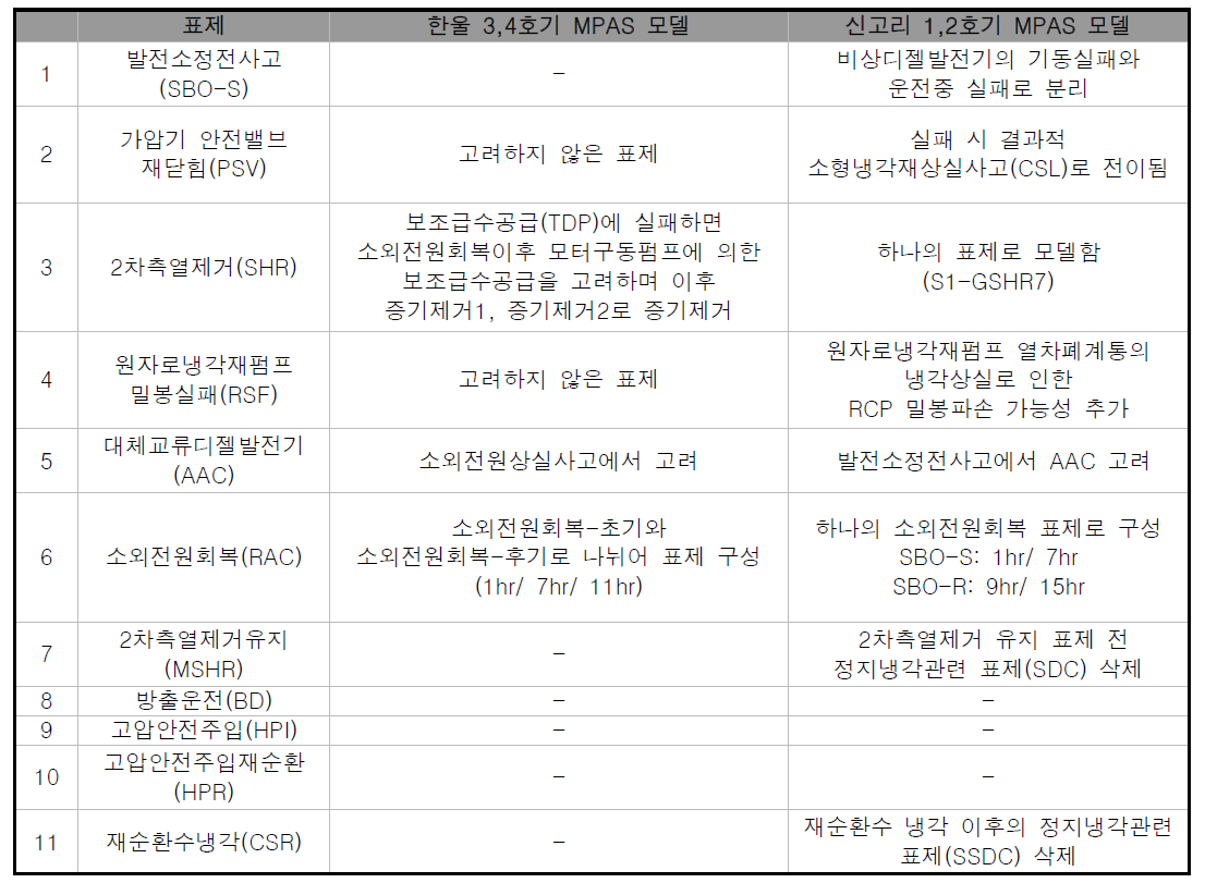 발전소정전사고 성공기준 분석 비교