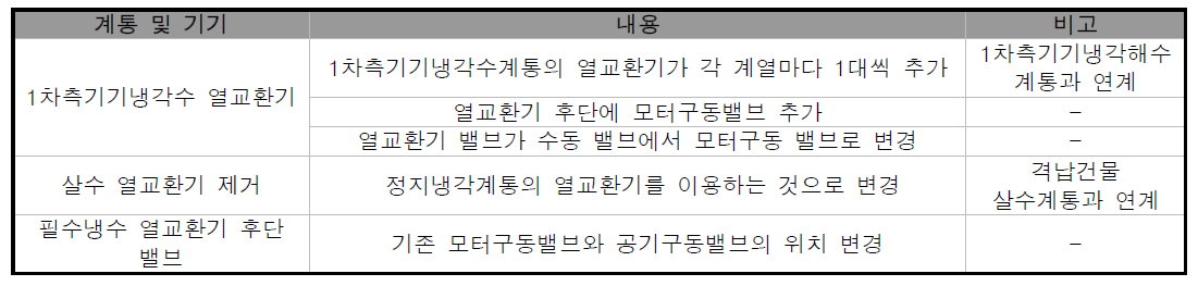 1차측기기냉각수계통 차이점 비교