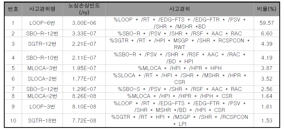 신고리 1,2호기 전출력 주요 노심손상 사고경위