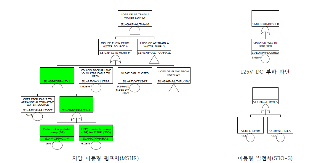 신고리 1,2호기 이동형 기기 모델링(SBO-S)