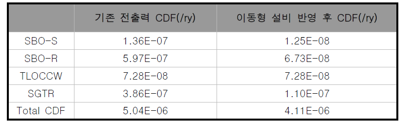 이동형 설비 반영에 따른 정량화 결과 비교