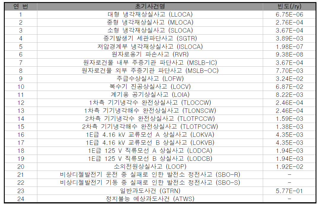 고리3,4호기 MPAS 모델 초기사건 목록