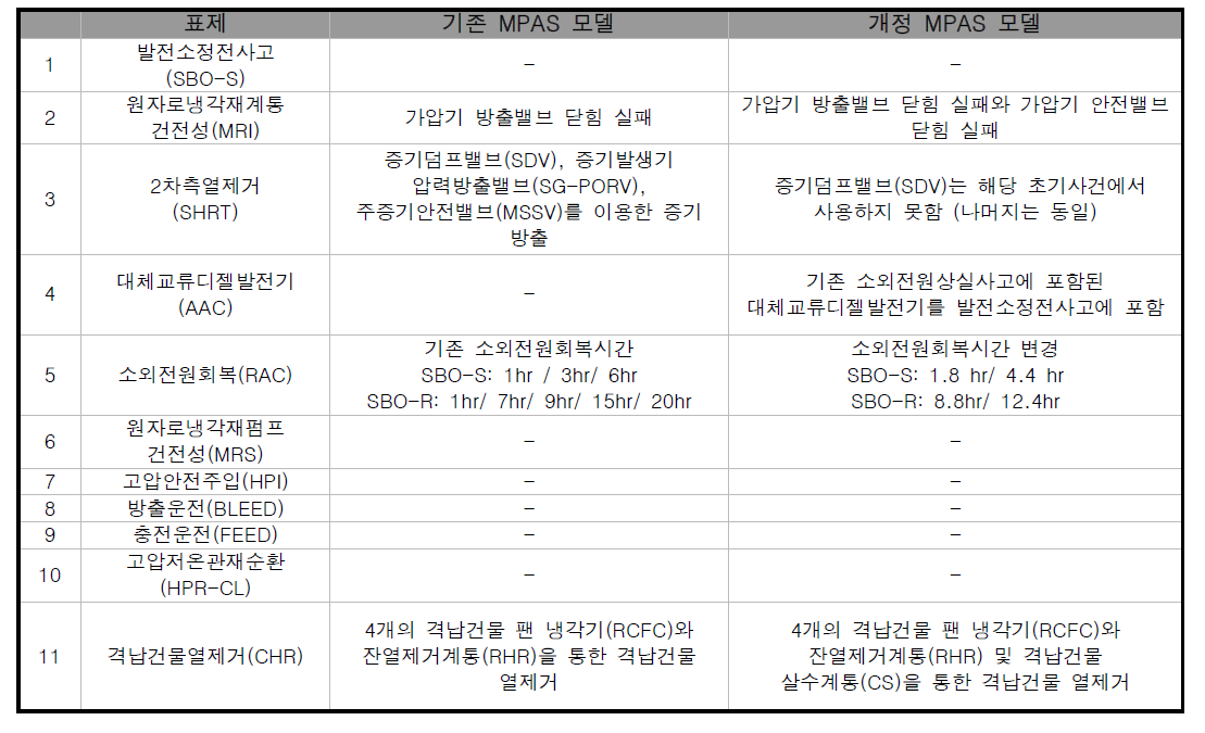 발전소정전사고 성공기준 분석 비교