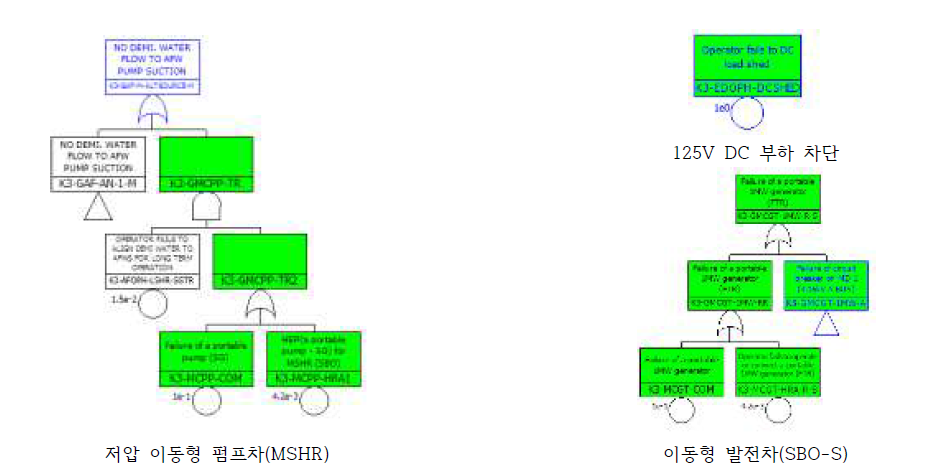 고리 3,4호기 이동형 기기 모델링(SBO-S)