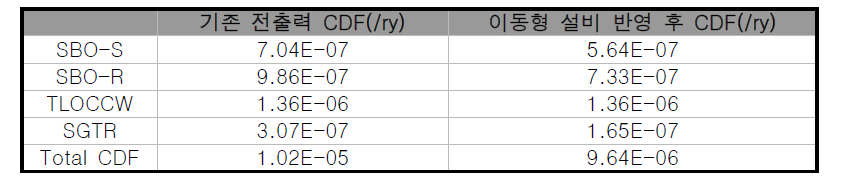 이동형 설비 반영에 따른 정량화 결과 비교