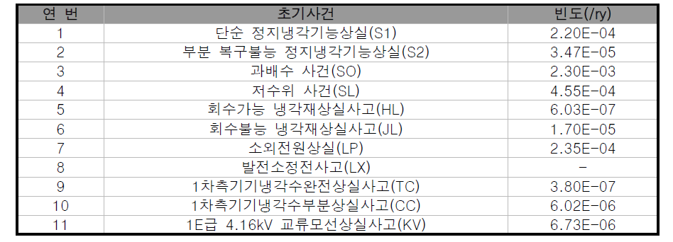 신고리 1,2호기 정지운전(POS5) 초기사건 빈도